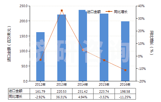 2012-2016年中國非電器用的石墨或其他碳精制品(HS68151000)進口總額及增速統(tǒng)計 2012-2016年中國非電器用的石墨或其他碳精制品(HS68151000)進口總額及增速統(tǒng)計
